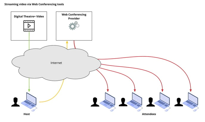 Streaming via web conferencing