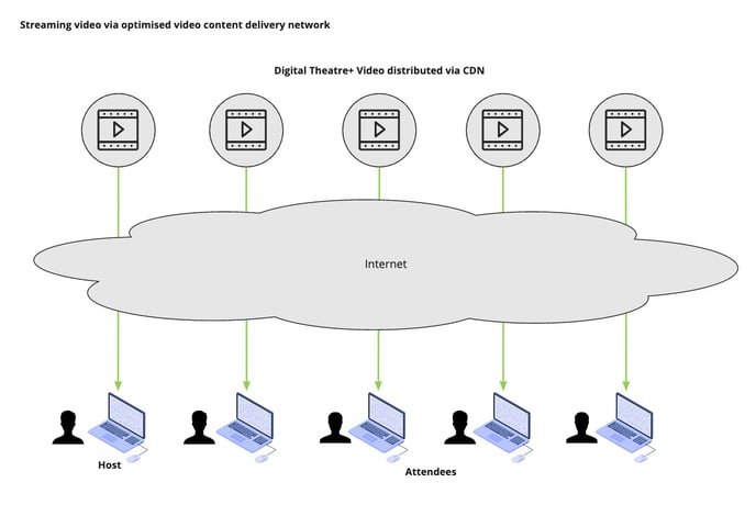 Streaming video via optimised CDN